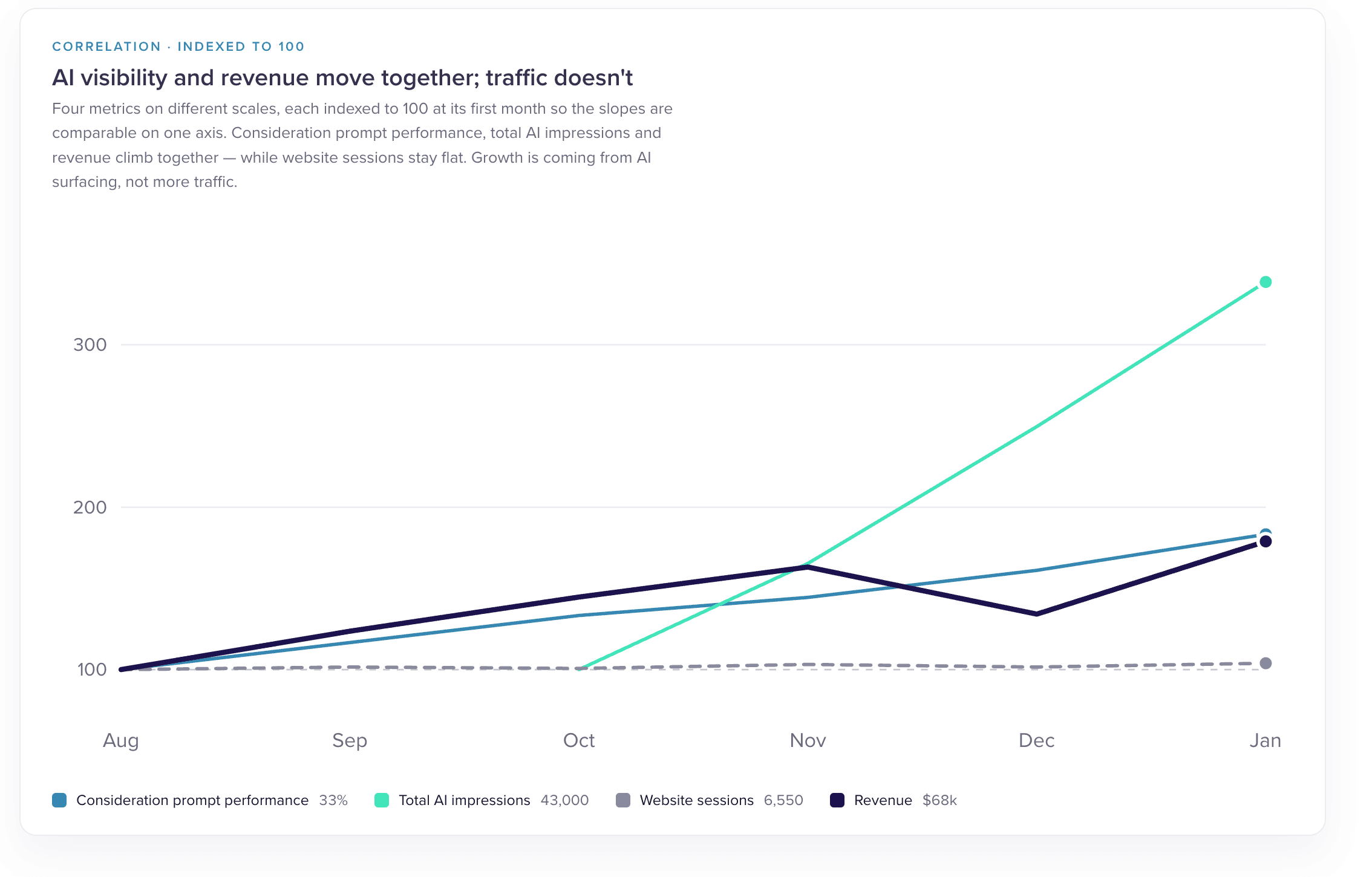 Line chart, four metrics indexed to 100 at month one. AI visibility and revenue climb together while website sessions stay flat.