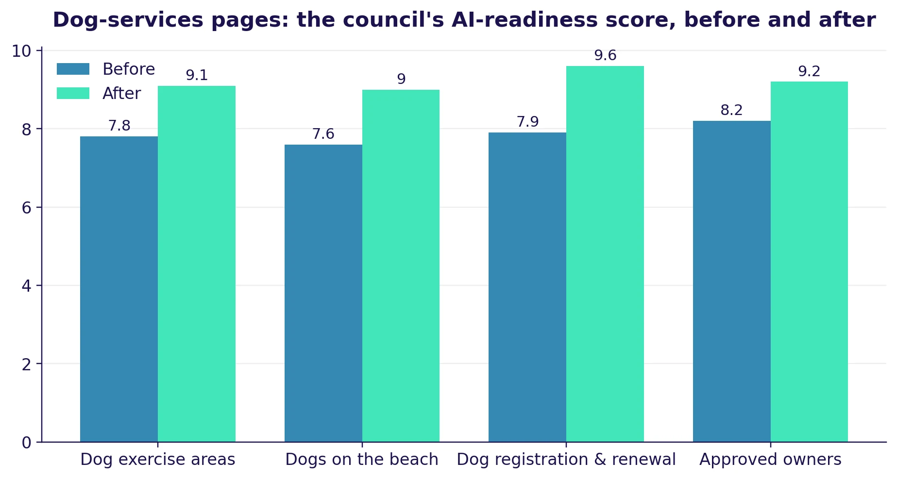 Before and after AI-readiness scores for four dog-services pages on the council's ten-point rubric