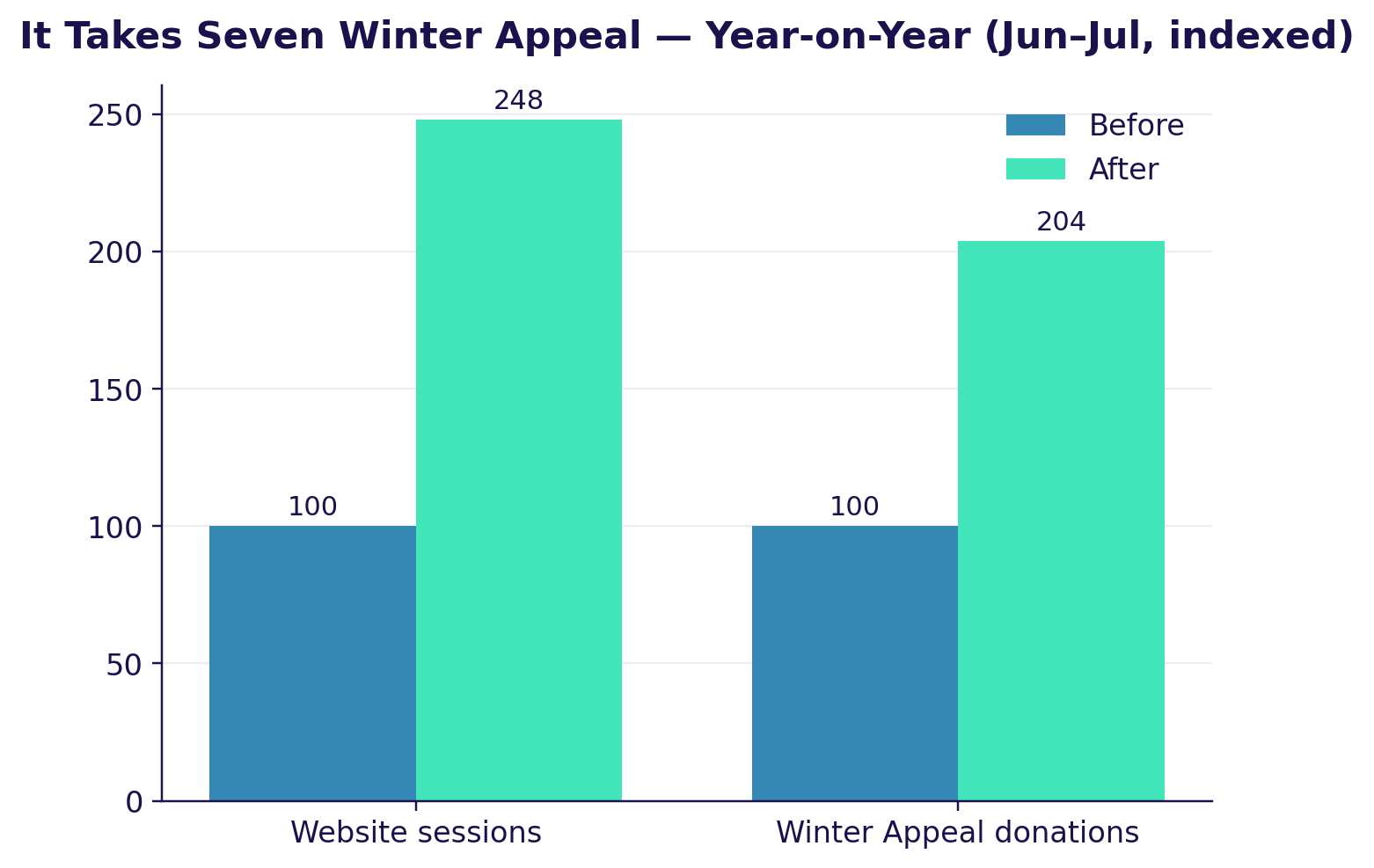 Bar chart comparing website sessions and Winter Appeal donations, before and after, indexed to 100